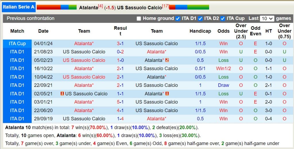 Lịch sử đối đầu Atalanta vs Sassuolo