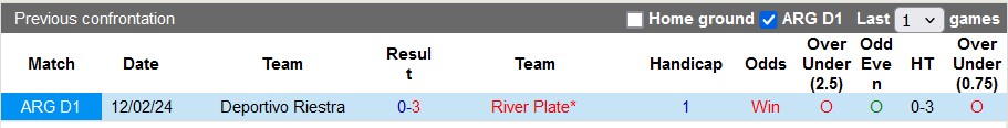 Lịch sử đối đầu Deportivo Riestra vs River Plate