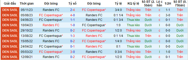 Lịch sử đối đầu Copenhagen vs Randers