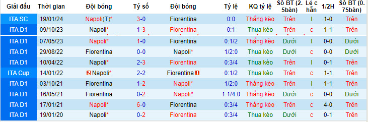 Lịch sử đối đầu giữa Fiorentina và Napoli