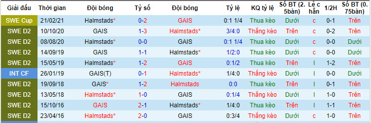 Lịch sử đối đầu giữa Halmstad vs GAIS