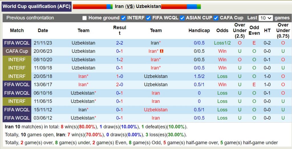 Lịch sử đối đầu giữa Iran vs Uzbekistan