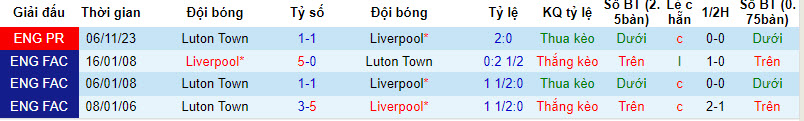 Lịch sử đối đầu giữa Liverpool vs Luton