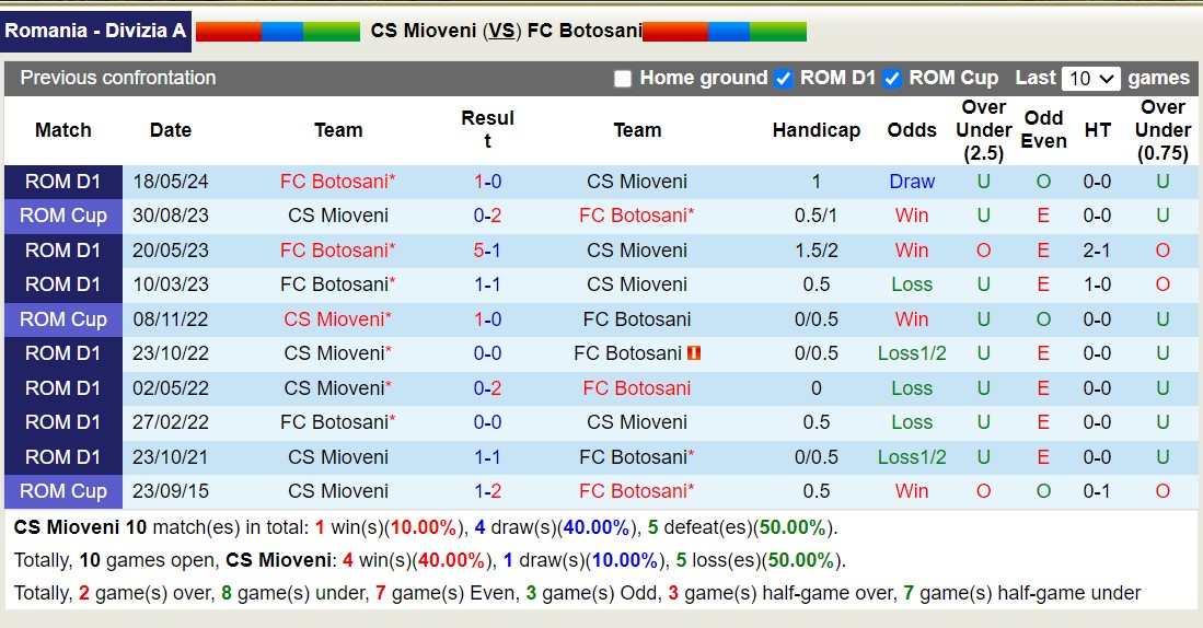 Lịch sử đối đầu giữa Mioveni vs Botosani