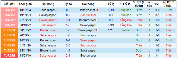 Lịch sử đối đầu giữa Sakaryaspor vs Bodrumspor