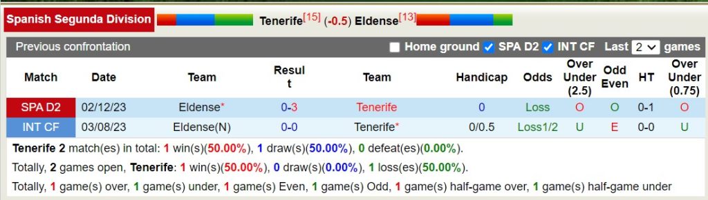 Lịch sử đối đầu giữa Tenerife vs Eldense