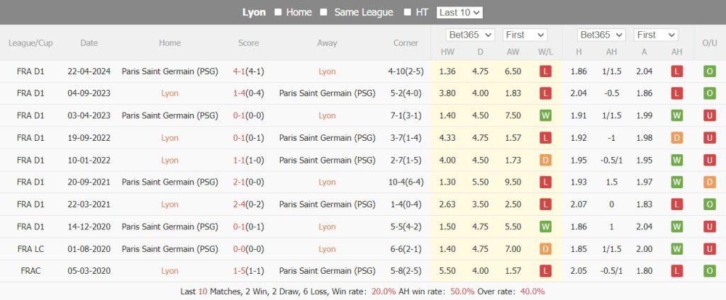 Lịch sử đối đầu giữaLyon vs PSG