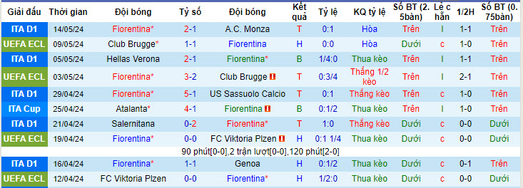 Phong độ gần đây Fiorentina