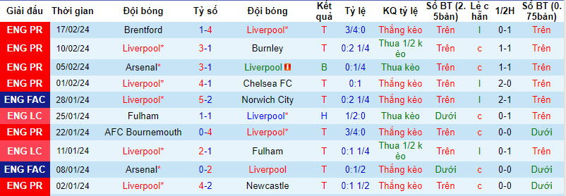 Phong độ gần đây của CLB Liverpool