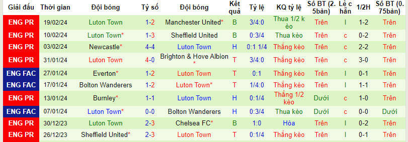 Phong độ gần đây của CLB Luton