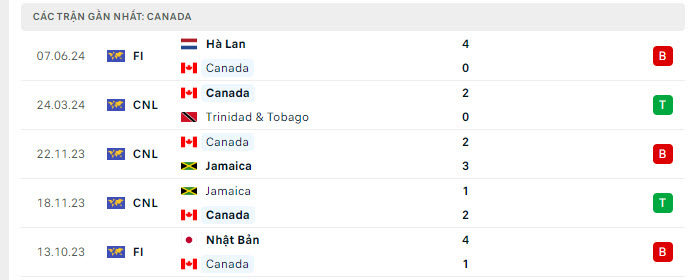 Phong độ gần đây của Canada