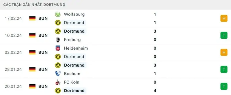 Phong độ gần đây của Dortmund