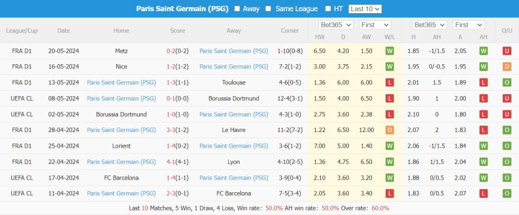 Thành tích 10 trận gần nhất của PSG